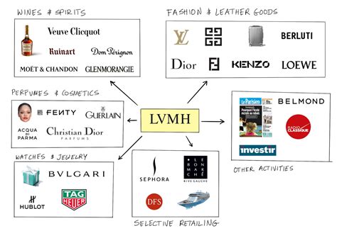 lvmh's luxury brand portfolio